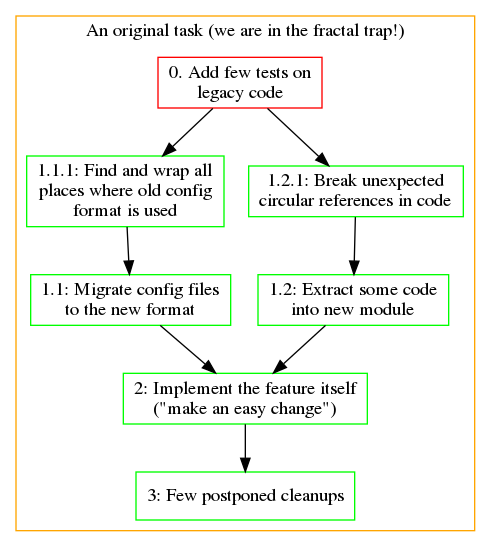 We're in the fractal trap!