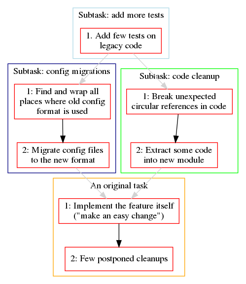 4 tasks instead of 1