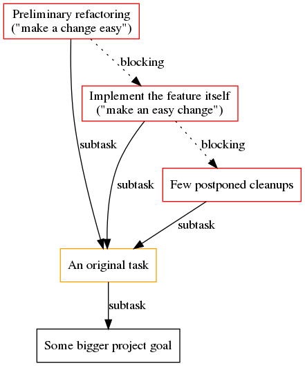 an original task as a tree